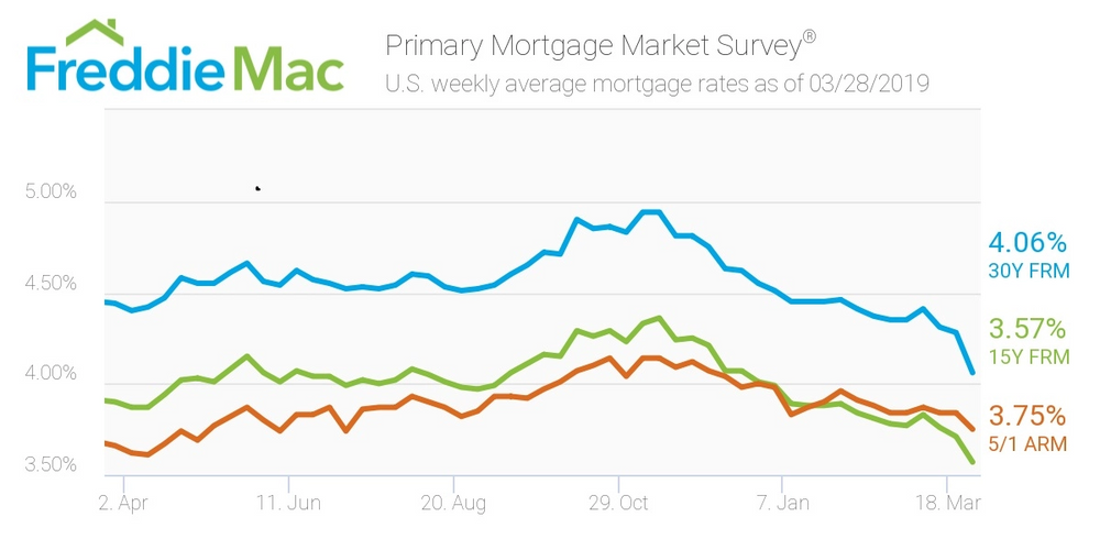 Biggest Mortgage Rate Drop in a Single Week Since 2008!