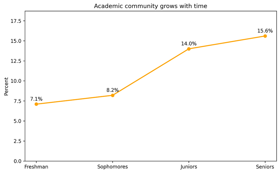 Fig 2. Percentage of respondents selecting Academics as their top choice to the question, “At Brown, where did you make the most friends?”