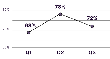 Hospitality Real Estate Graph Florida 2023