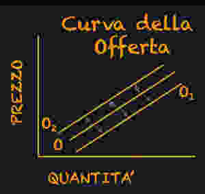 La curva della offerta