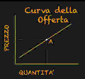 Curva della offerta