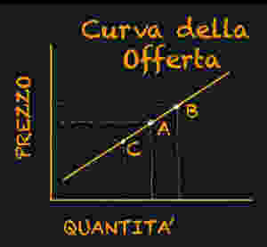 La curva della offerta