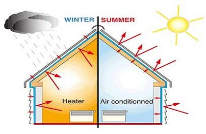 Illustration explaining the use of roof insulation