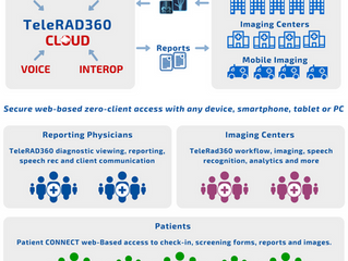 New TeleRad / TeleHealth platform increases efficiency, compliance, patient engagement and revenue!