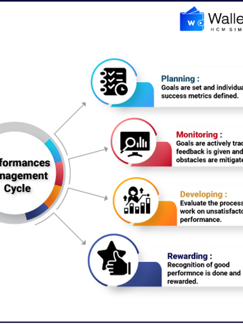 Infographic of a Performance Management Cycle