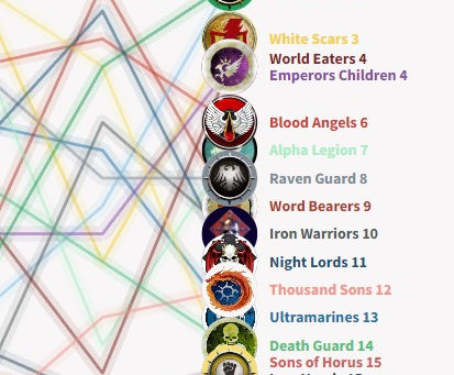 Which Warhammer 30K legion is the most Googled?