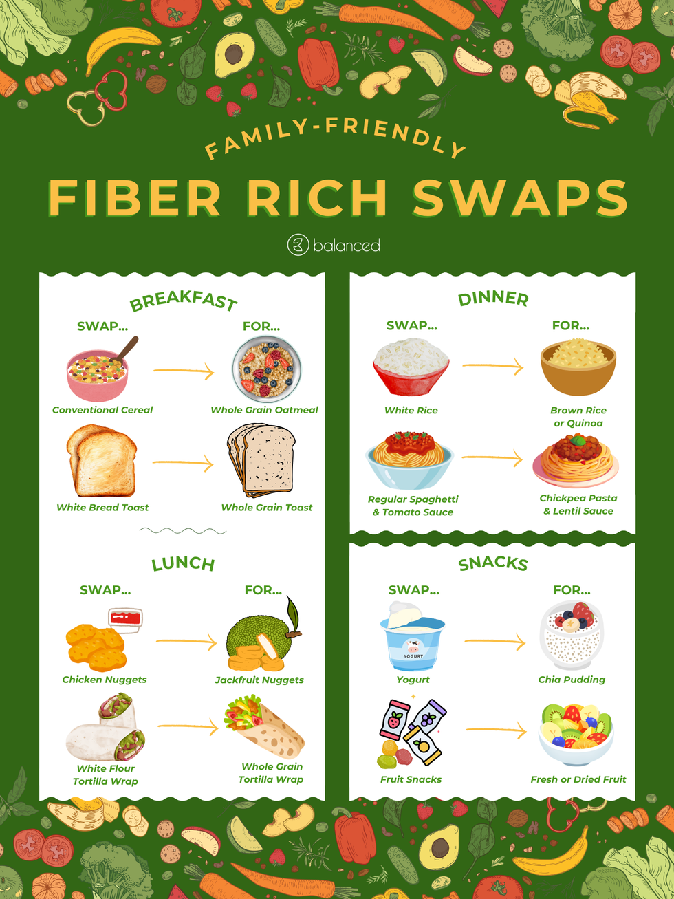 Bright, kid-friendly infographic titled ‘Family-Friendly Fiber Rich Swaps.’ Four columns show simple food swaps to boost fiber: breakfast—conventional cereal ➜ whole-grain oatmeal, white-bread toast ➜ whole-grain toast; lunch—chicken nuggets ➜ jackfruit nuggets, white-flour tortilla wrap ➜ whole-grain tortilla wrap; dinner—white rice ➜ brown rice or quinoa, regular spaghetti & tomato sauce ➜ chickpea pasta & lentil sauce; snacks—yogurt ➜ chia pudding, fruit snacks ➜ fresh or dried fruit. Surrounded by colorful illustrations of fruits and veggies.