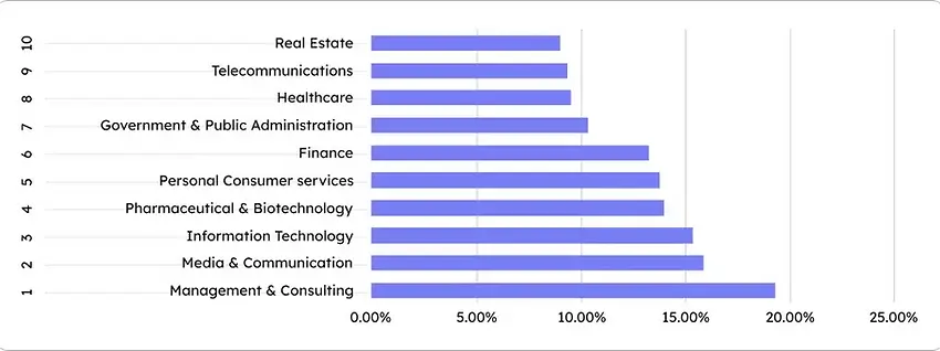 Percentage of Remote Jobs by Industry in the US.webp