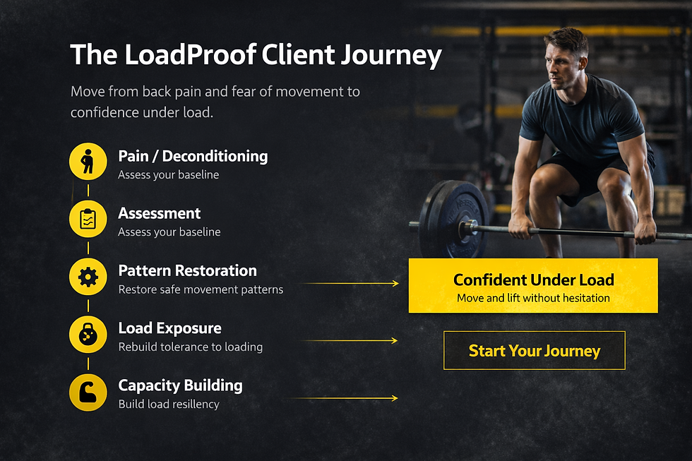 LoadProof client journey premium