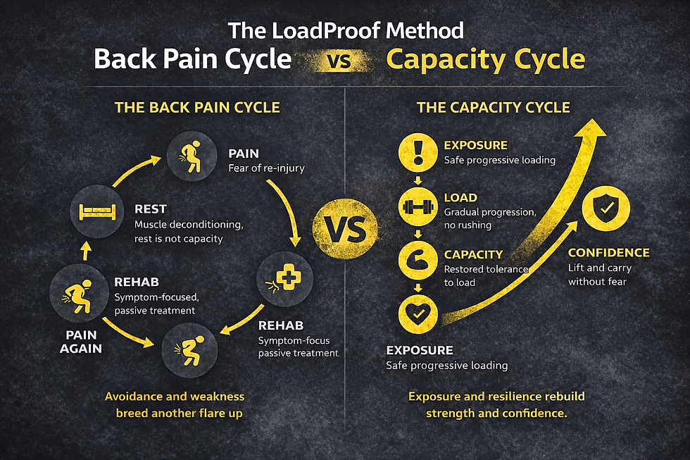 Loadproof-method-back-pain-capacity-cycle