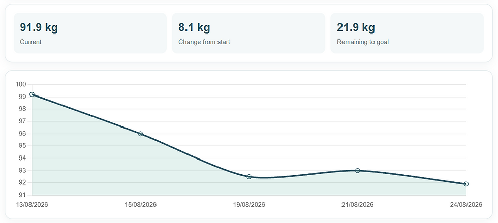 Weight tracking