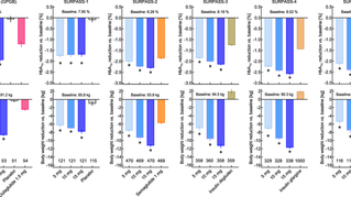Mounjaro SURPASS Trial Data