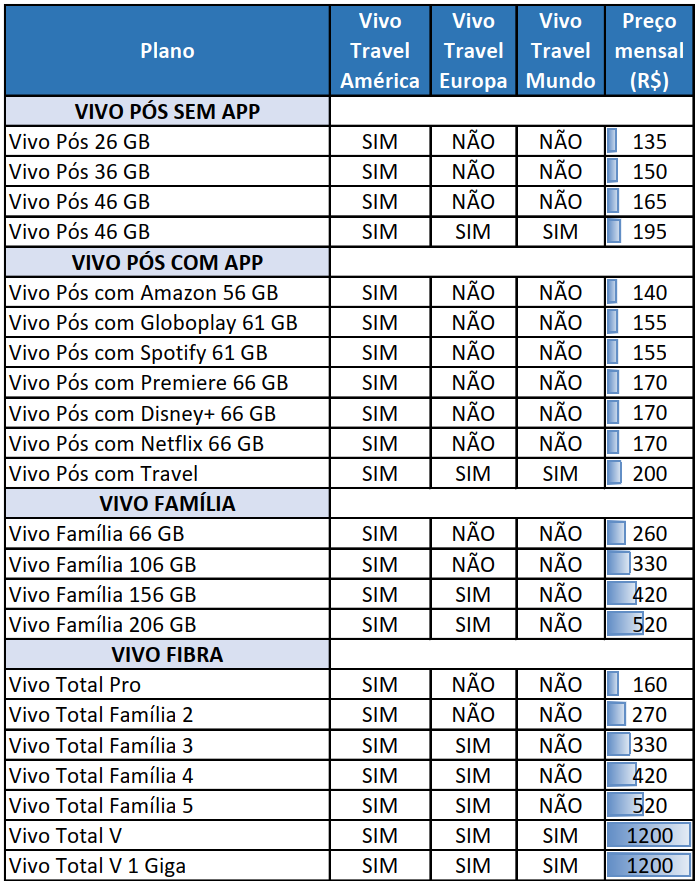 Quadro com todos os planos Vivo Pós-Pago em Maio de 2025.