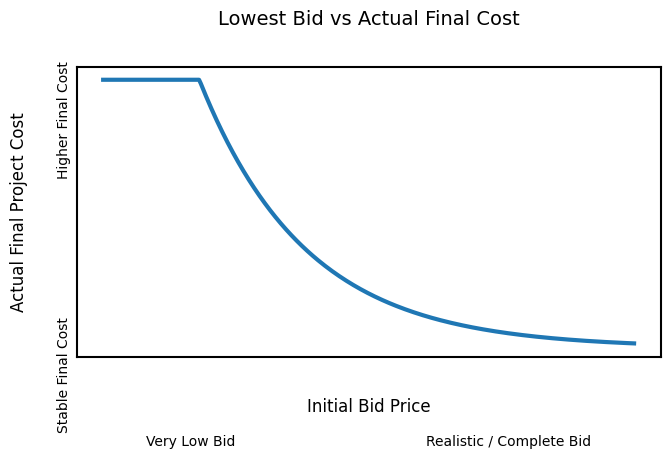 A graph showing the relationship between lows bids and final project costs in construction.