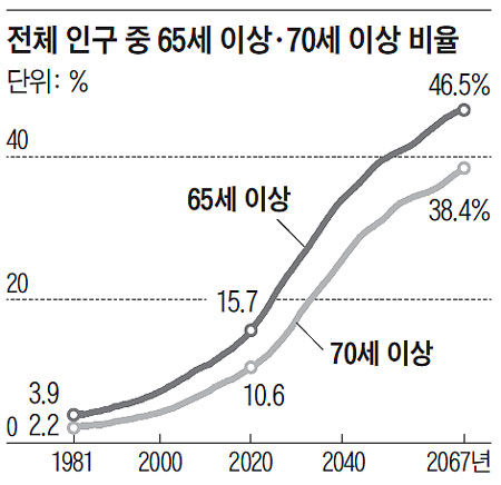 지하철 무료 65→70세?… 다시 떠보는 정부