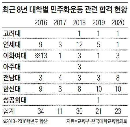 ‘민주화운동 자녀’ 119명 수시 합격했다