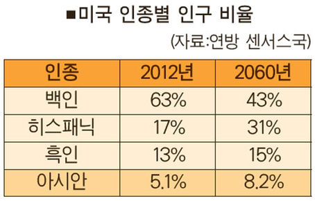 “20년 뒤 미국 더 이상 백인 국가 아니다”