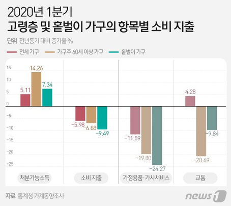 코로나19에 국민 지갑 닫았다…'노인·홑벌이' 소비 급감