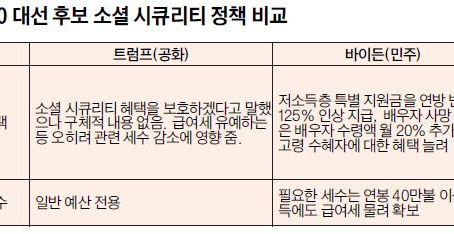 바이든 "5% 증액"…트럼프 구체적 공약 없어