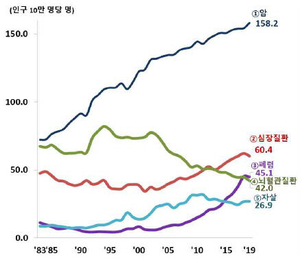노인인구 급증에 지난해 알츠하이머 사망자수 9위→7위로