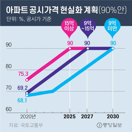 6억 아파트 5000만원 떨어져도 보유세는 44만→100만원 뛴다