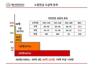 [더오래]국민연금 늦춰 받으면 유리하다는데, 진짜일까?