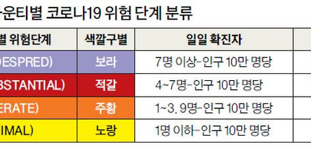 미용실 실내영업 허용됐지만 LA는 "안돼"