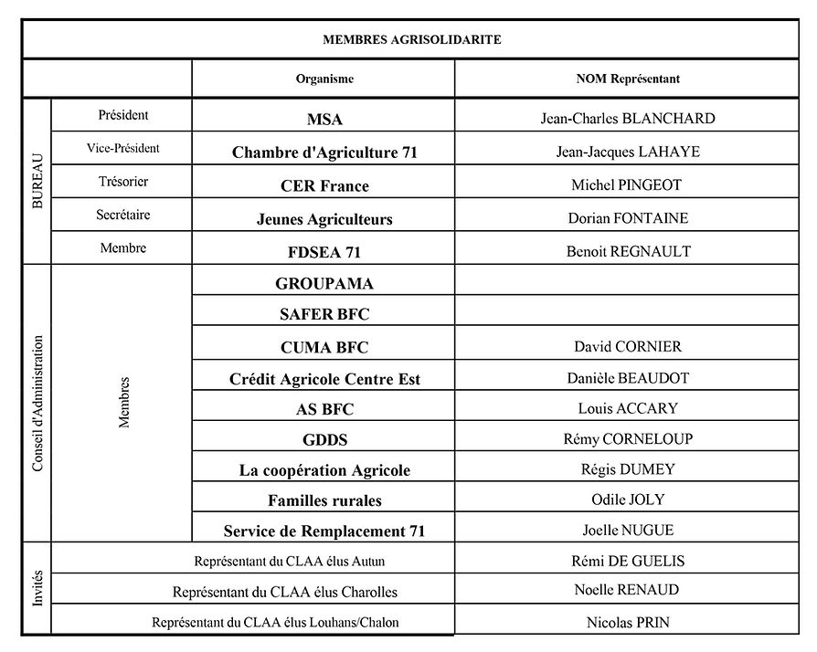 Membres_CA_agrisolidarite 2025 saone et loire