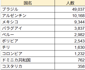 出典元：外務省・海外在留邦人数調査統計、令和7年10月現在データより編集部作成　https://www.mofa.go.jp/mofaj/toko/tokei/hojin/index.html?utm_source=chatgpt.com