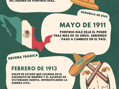 Infografía de la línea del tiempo de la Revolución Mexicana