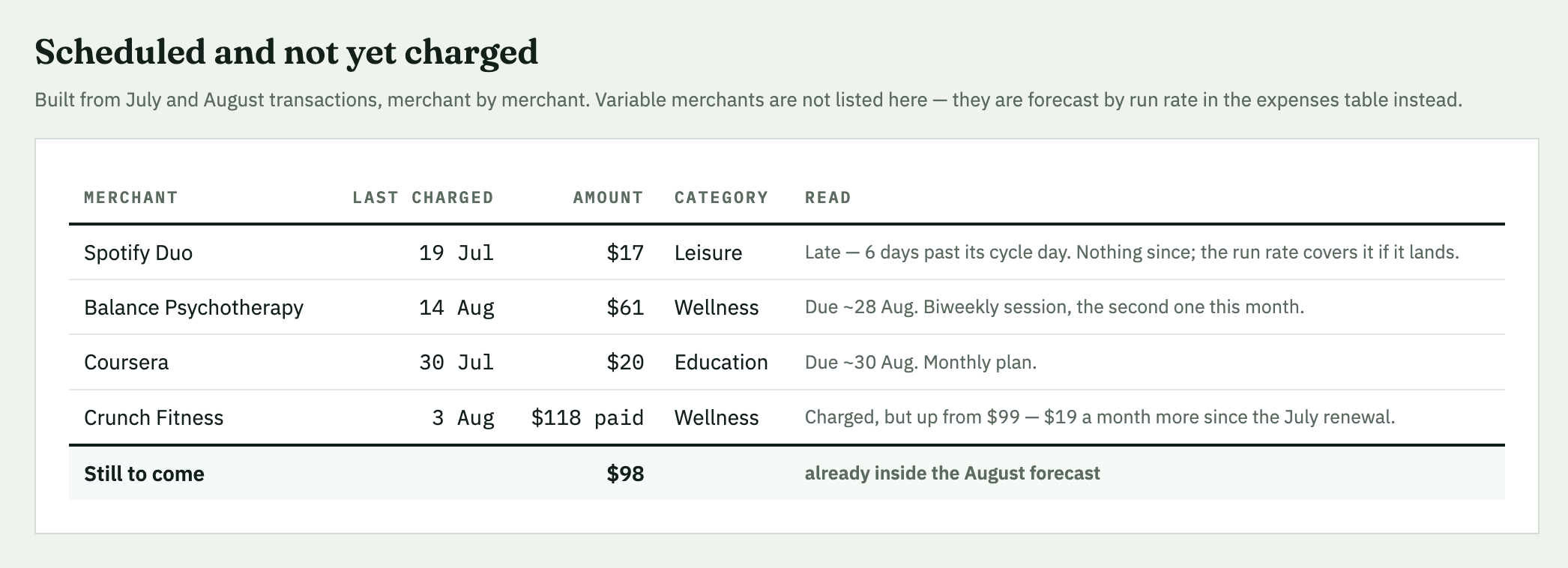 A Scheduled and not yet charged table from the weekly report listing Spotify Duo, Balance Psychotherapy, Coursera and Crunch Fitness, which was charged $118, up $19 a month since the July renewal