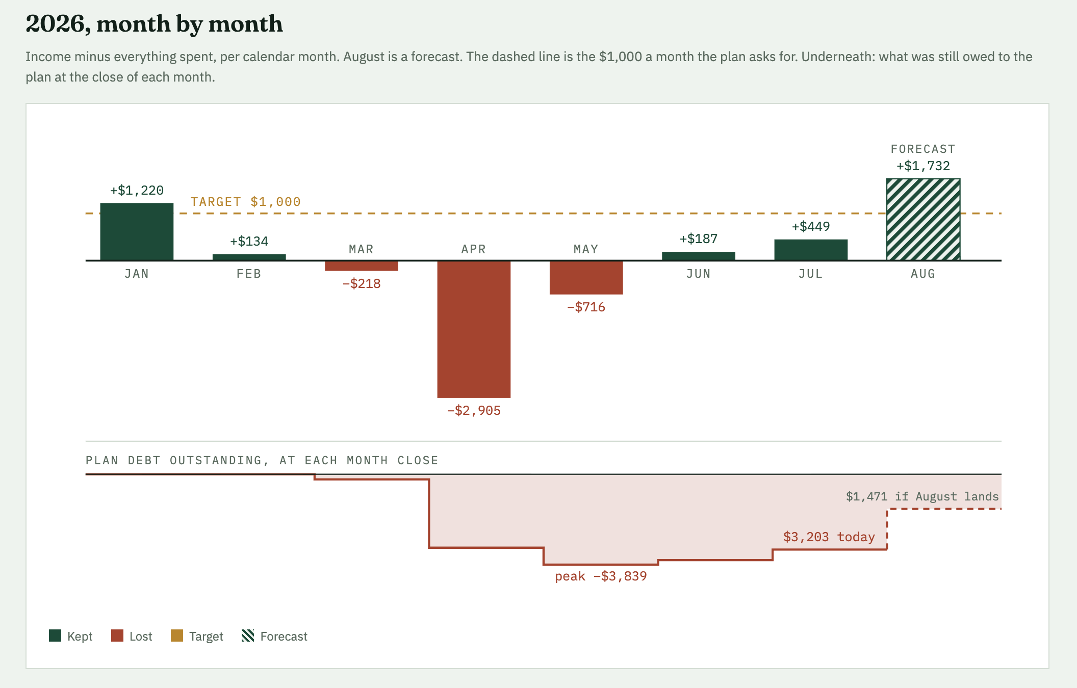A 2026 month-by-month chart of income minus spending against a $1,000 monthly target, with plan debt outstanding peaking at minus $3,839 and standing at $3,203 today
