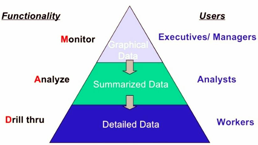 MAD business intelligence
