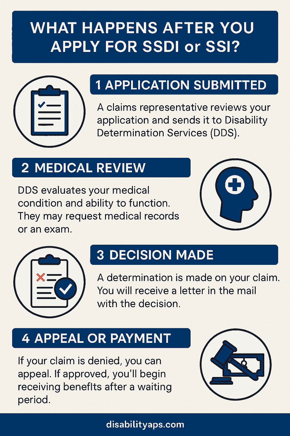 Social Security Disability Benefits - What Happens After You Apply for SSDI or SSI?