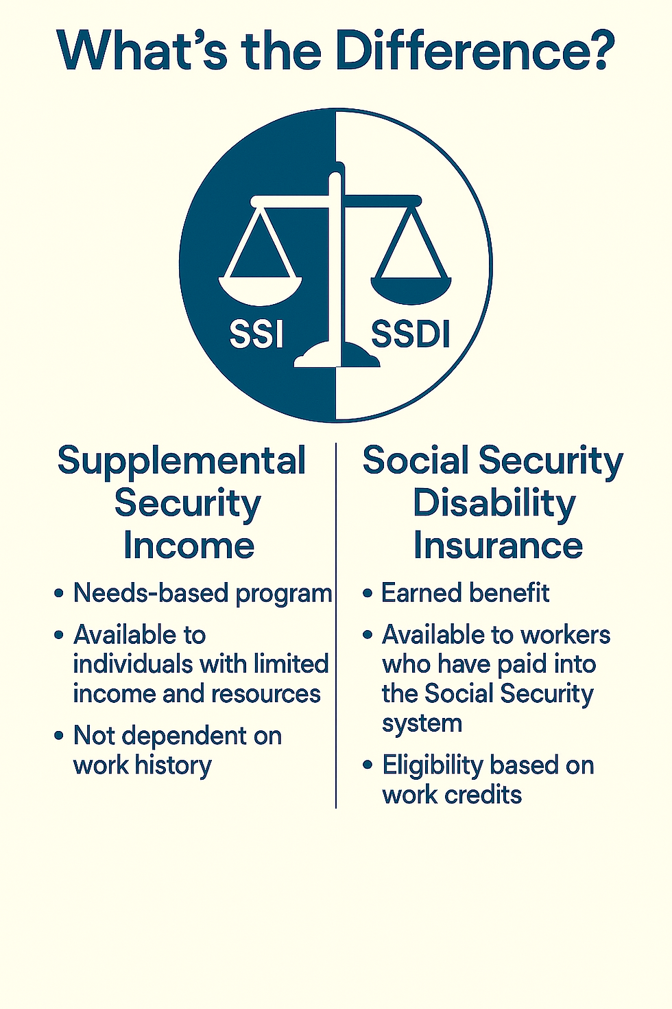 “Infographic titled ‘What’s the Difference?’ comparing SSI and SSDI. A split scale icon shows ‘SSI’ and ‘SSDI.’ Left column (SSI): needs-based, limited income/resources, not dependent on work history. Right column (SSDI): earned benefit, for workers who paid into Social Security, eligibility based on work credits.”