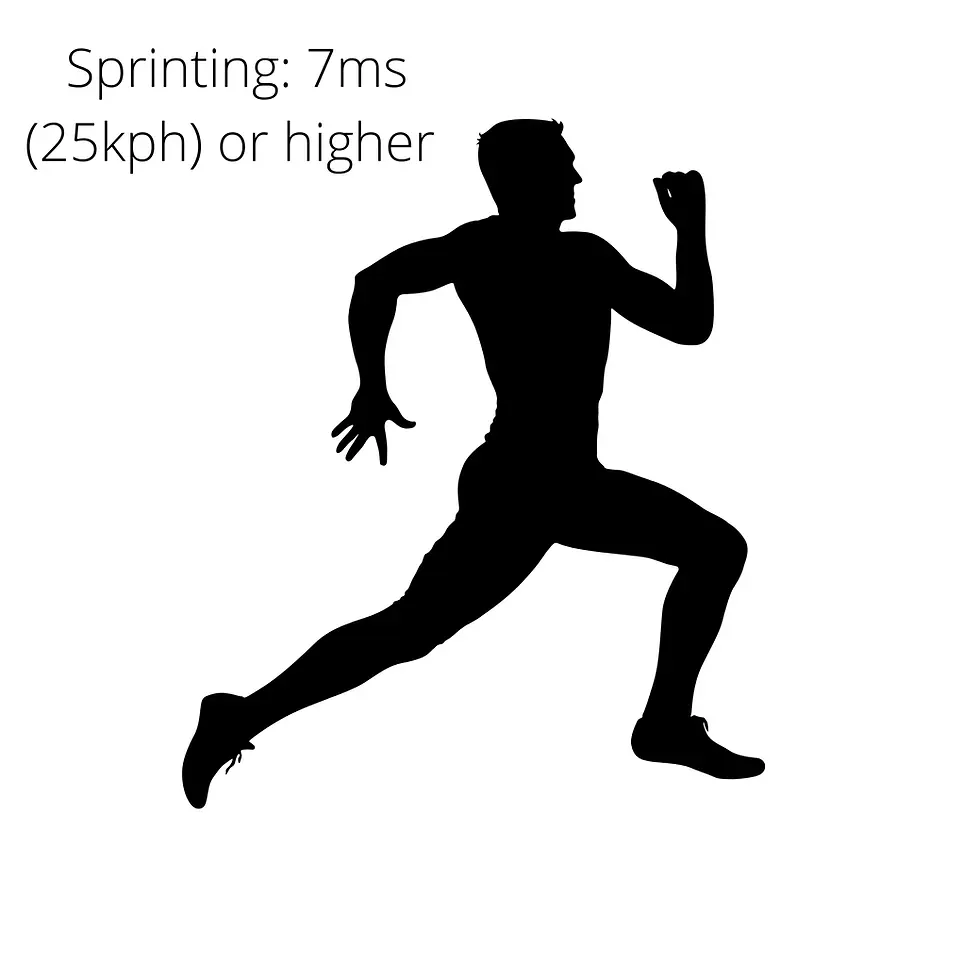 Black silhouette of a runner sprinting beside text, Sprinting: 7ms (25kph) or higher.