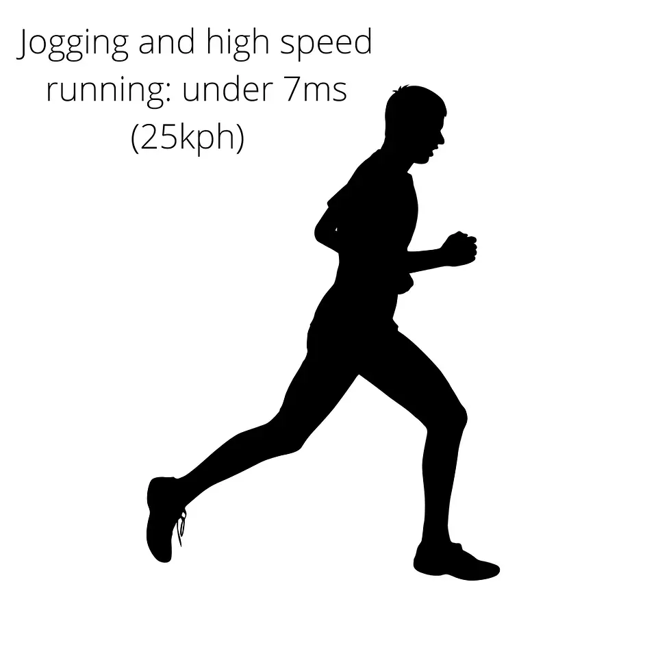 Black silhouette of a runner beside text reading Logging and high speed running: under 7ms (25kph) on a white background.