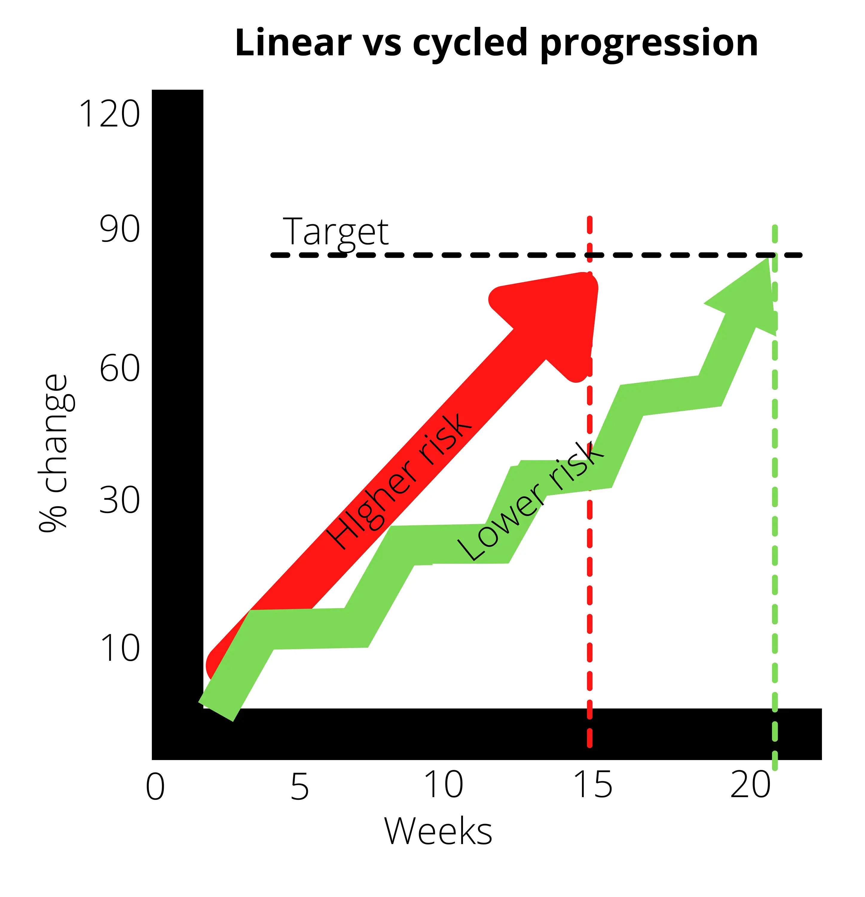 Chart titled Linear vs cycled progression compares a red higher-risk path and green lower-risk path toward a target at 90% over 20 weeks.