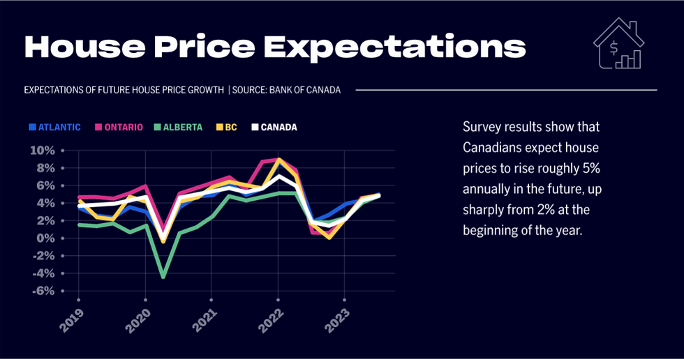 Anticipated trajectory of housing market expansion from 2019 to 2023