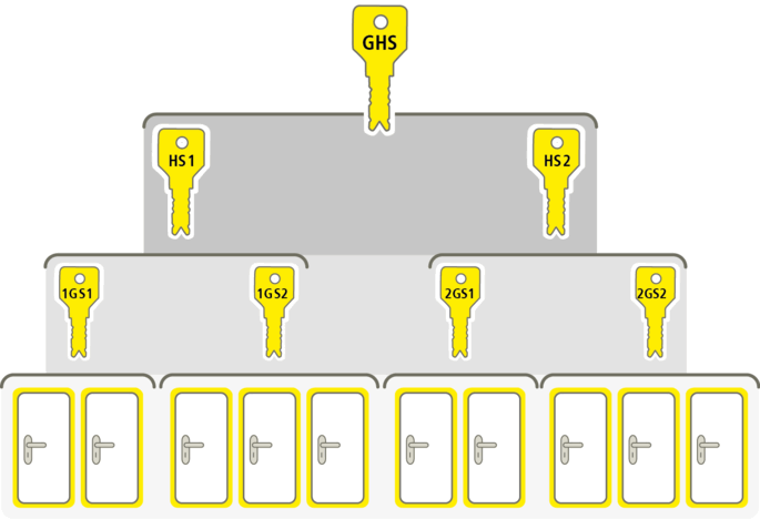 Schliessanlage General Hauptgruppenschluessel