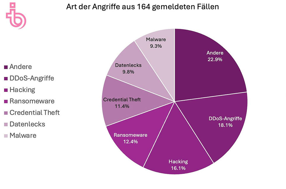 Grafik über die Art der Angriffe aus 164 gemeldeten Fällen in der Schweiz