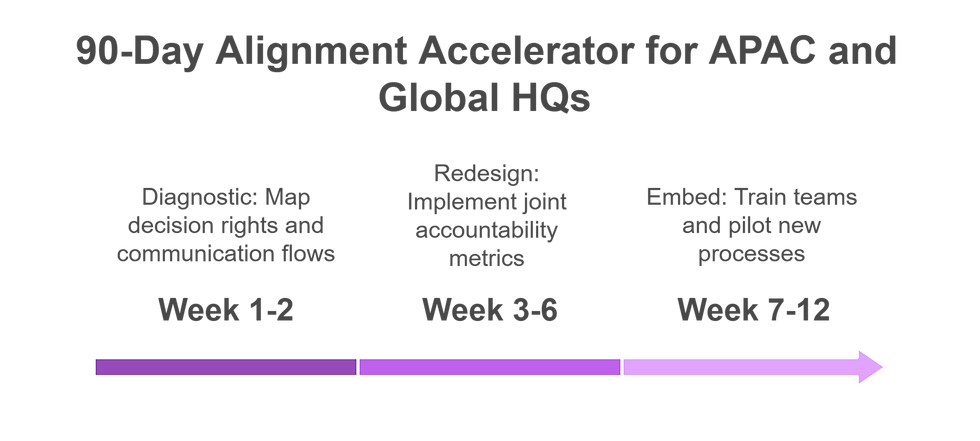 90-Day Alignment Accelerator chart shows three phases: Diagnostic (Weeks 1-2), Redesign (Weeks 3-6), Embed (Weeks 7-12). Purple arrow.