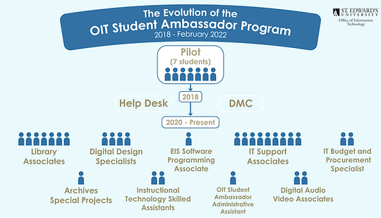 OIT - Evolution of the OIT Student Ambassador Program v3.png