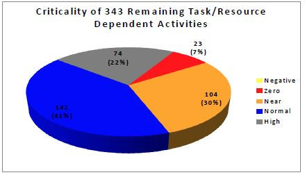 T101 - Criticality Pie Chart Screenshot.JPG
