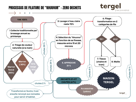 La filature de la laine de yack selon tergel, zero déchets