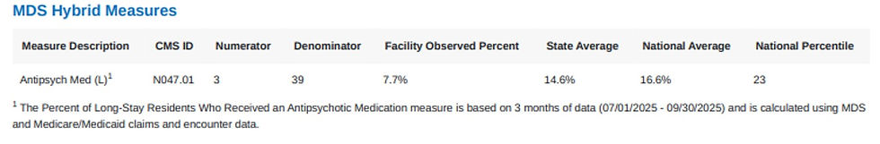 CMS Updates Facility and Resident Level Quality Measure Reports with New “MDS Hybrid Measure”