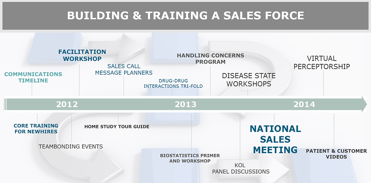 training and communications
