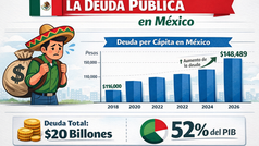 Deuda pública en México cerca de los 20 billones de pesos