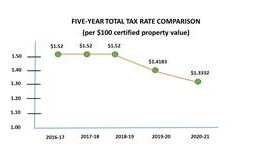 BOARD AGENDA INCLUDES ADOPTION OF DECREASED TAX RATE