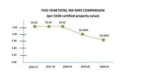 BOARD AGENDA INCLUDES ADOPTION OF DECREASED TAX RATE